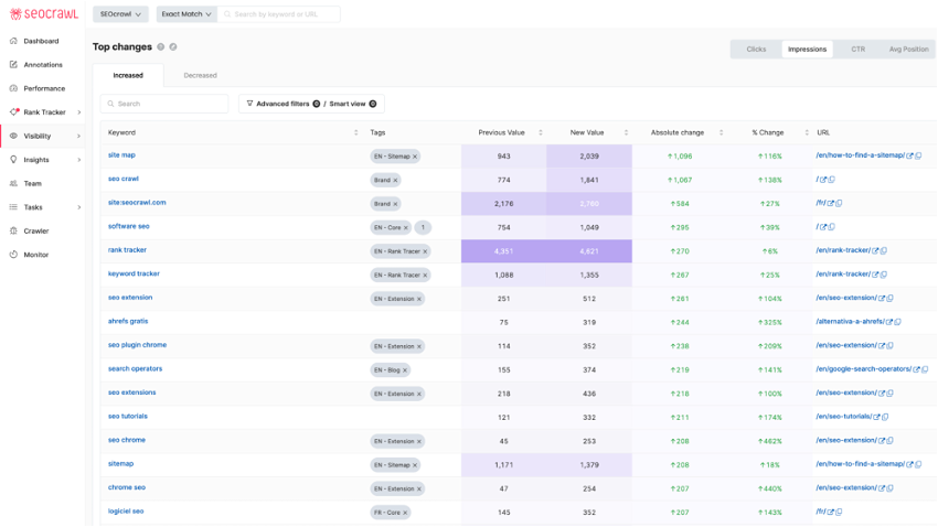 SEOcrawl ltd helps you find golden keywords